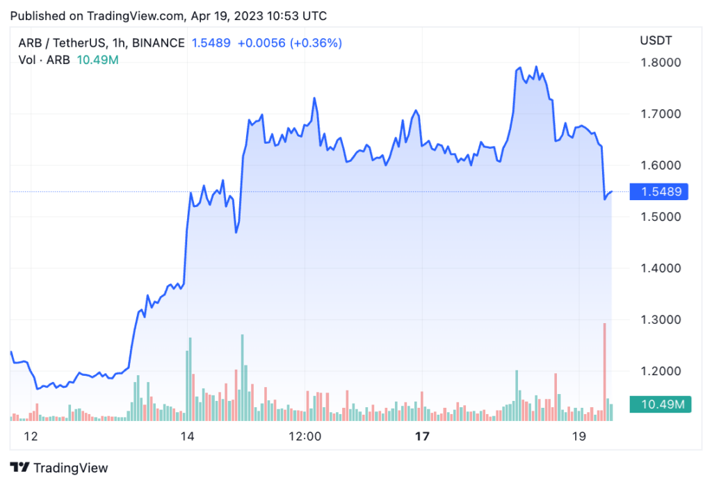 ARB down over 12% – reversing recent price surge as altcoins bleed