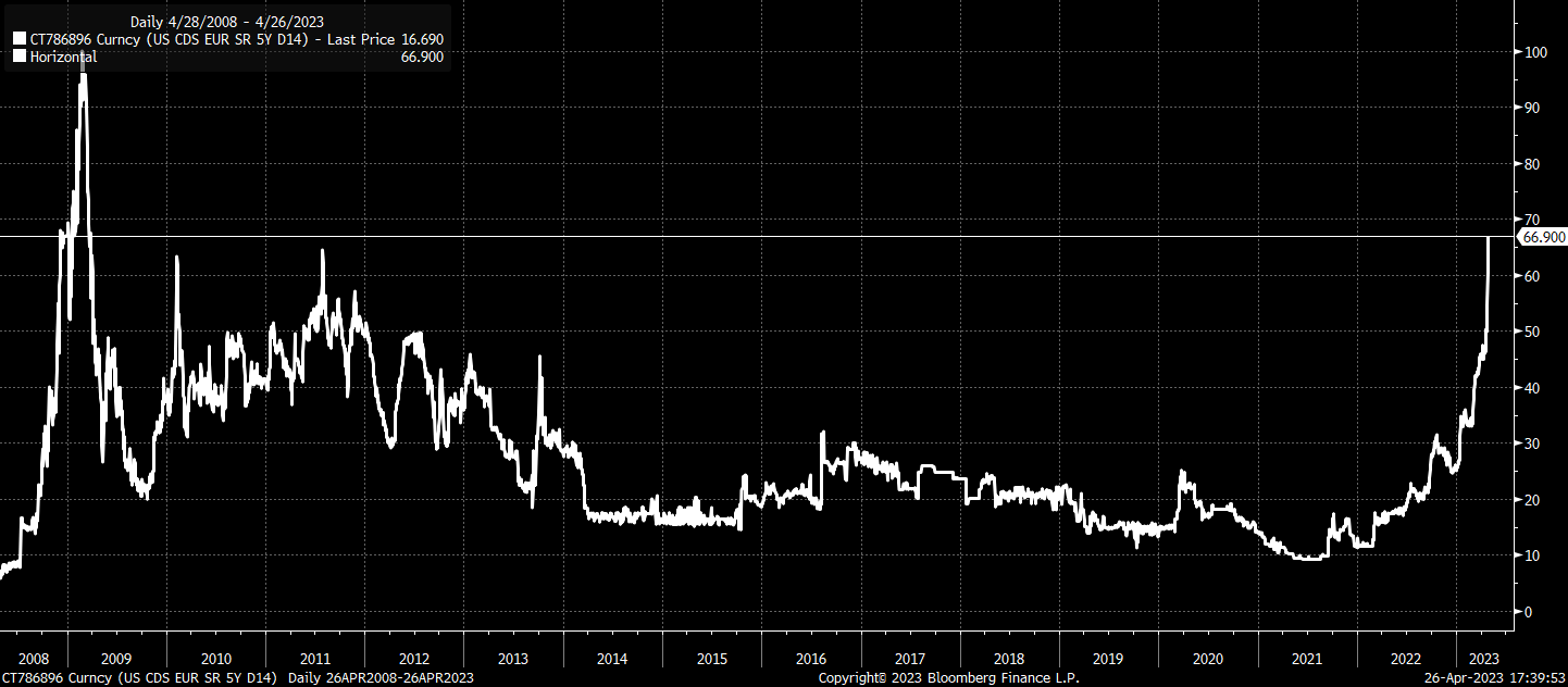 CDS 5 ans : (Source : Bloomberg)