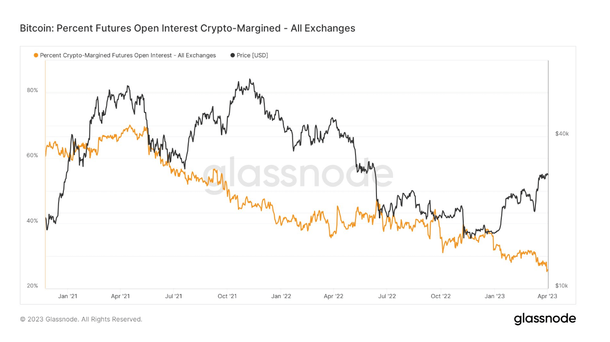 Risk-off sentiment evident as crypto-margin plummets to all-time low