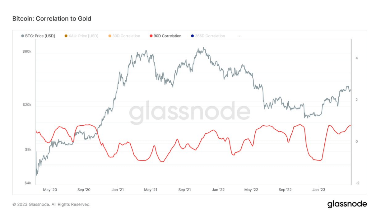 BTC Correlation: (Source: Glassnode)