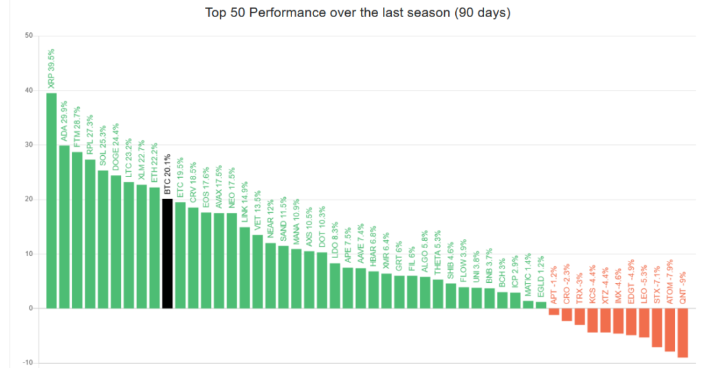 Graph of Alt Season Index