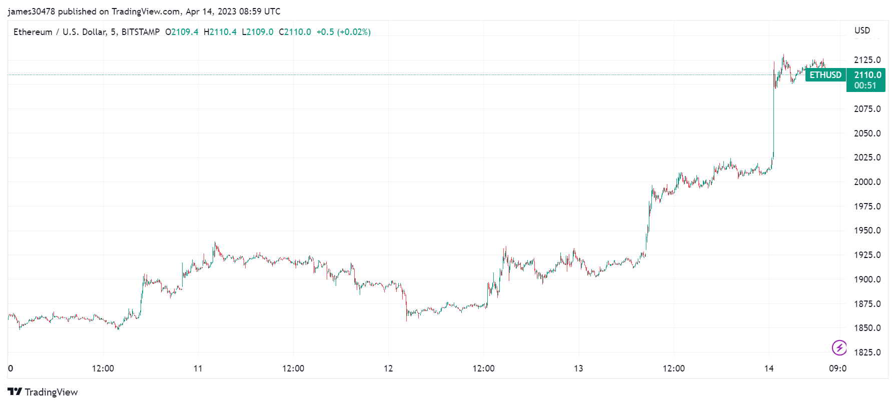 ETHUSD: (Source: Trading View)