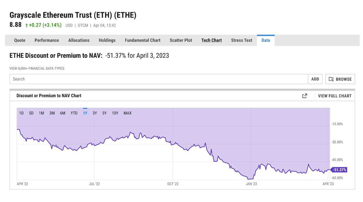Grayscale Ethereum Trust: (Source: Y Charts) 