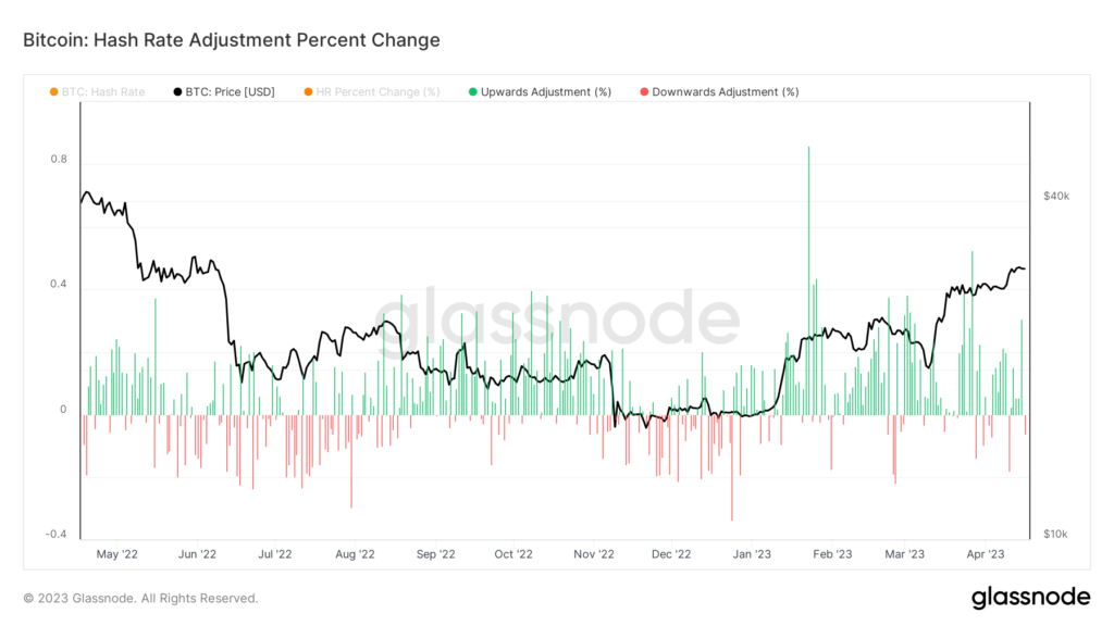Bitcoin hash rate adjustment