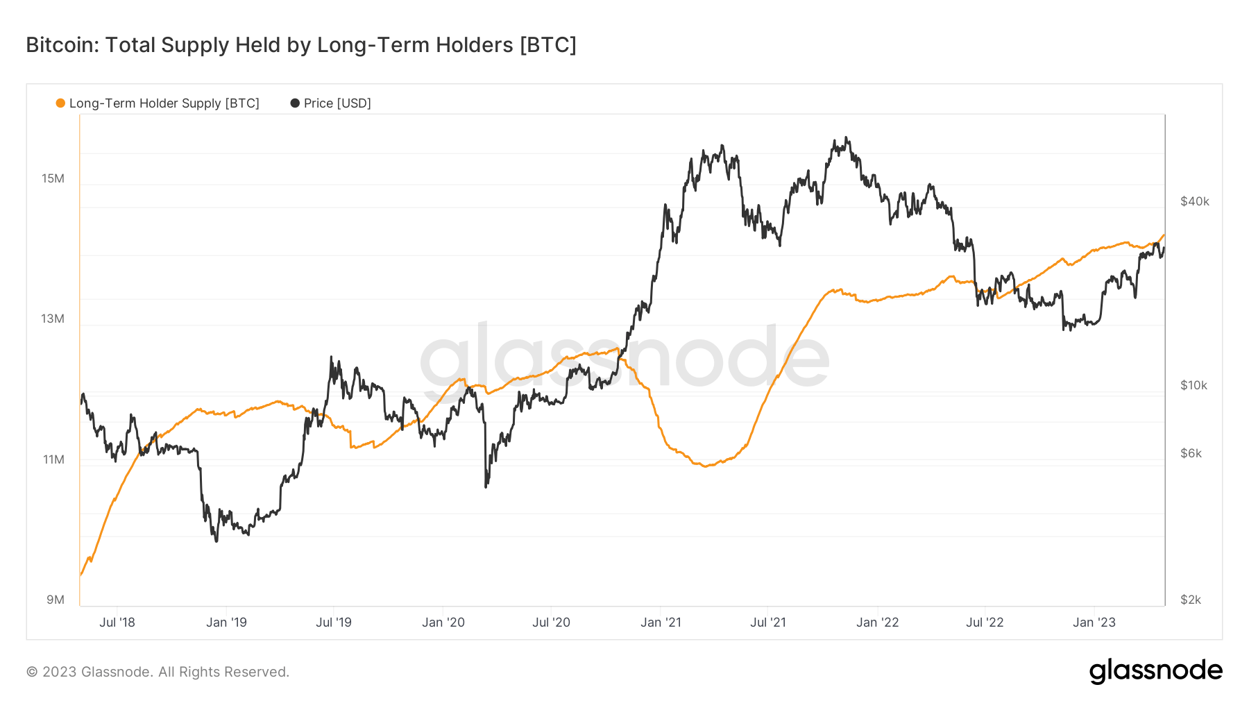 Long-term holders hit all-time high – roughly 5 months after FTX collapse