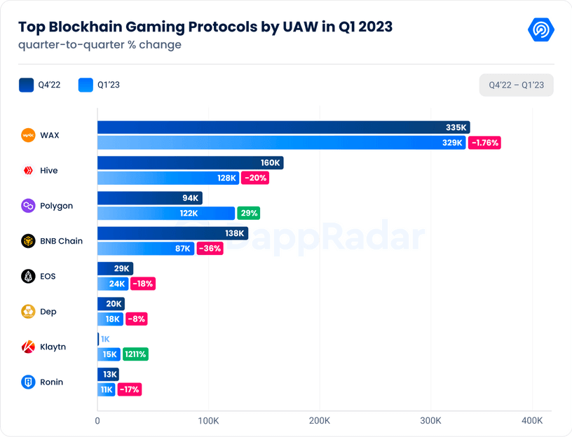 Top gaming blockchains (Source: DappRadar)