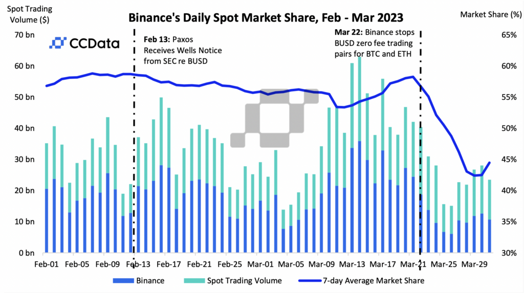 binance daily spot trading market share