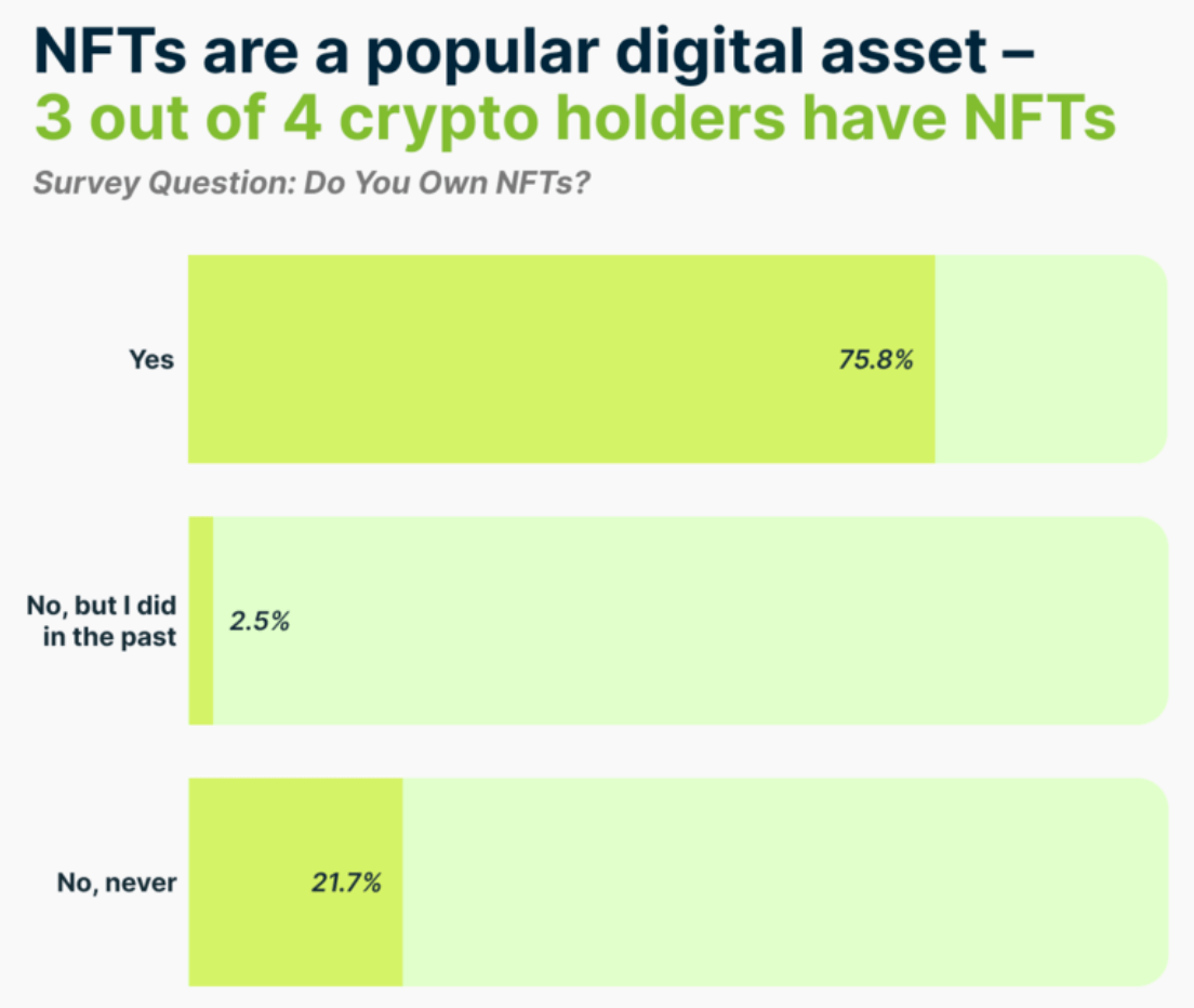 NFT holders percentage (Source: CoinGecko)