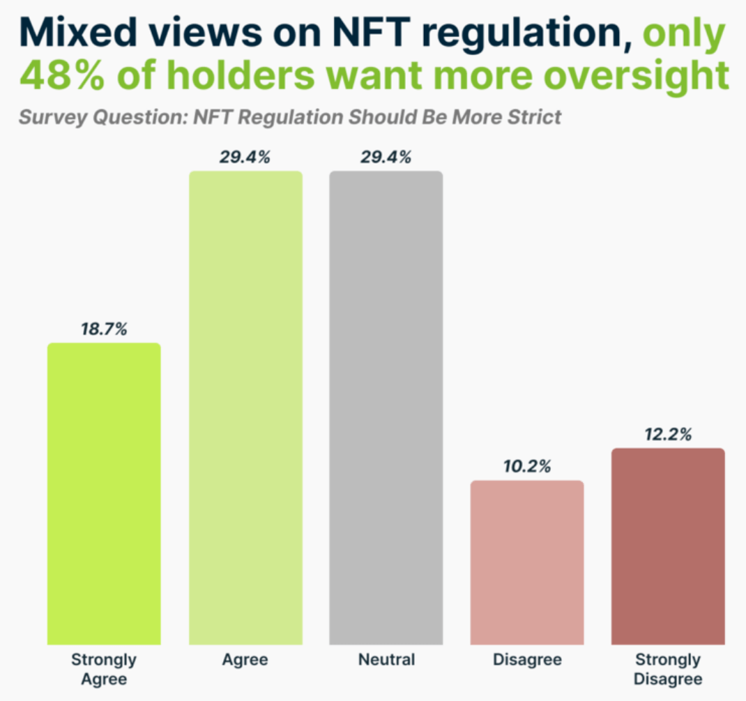 Views on NFT regulation (Source: CoinGecko)