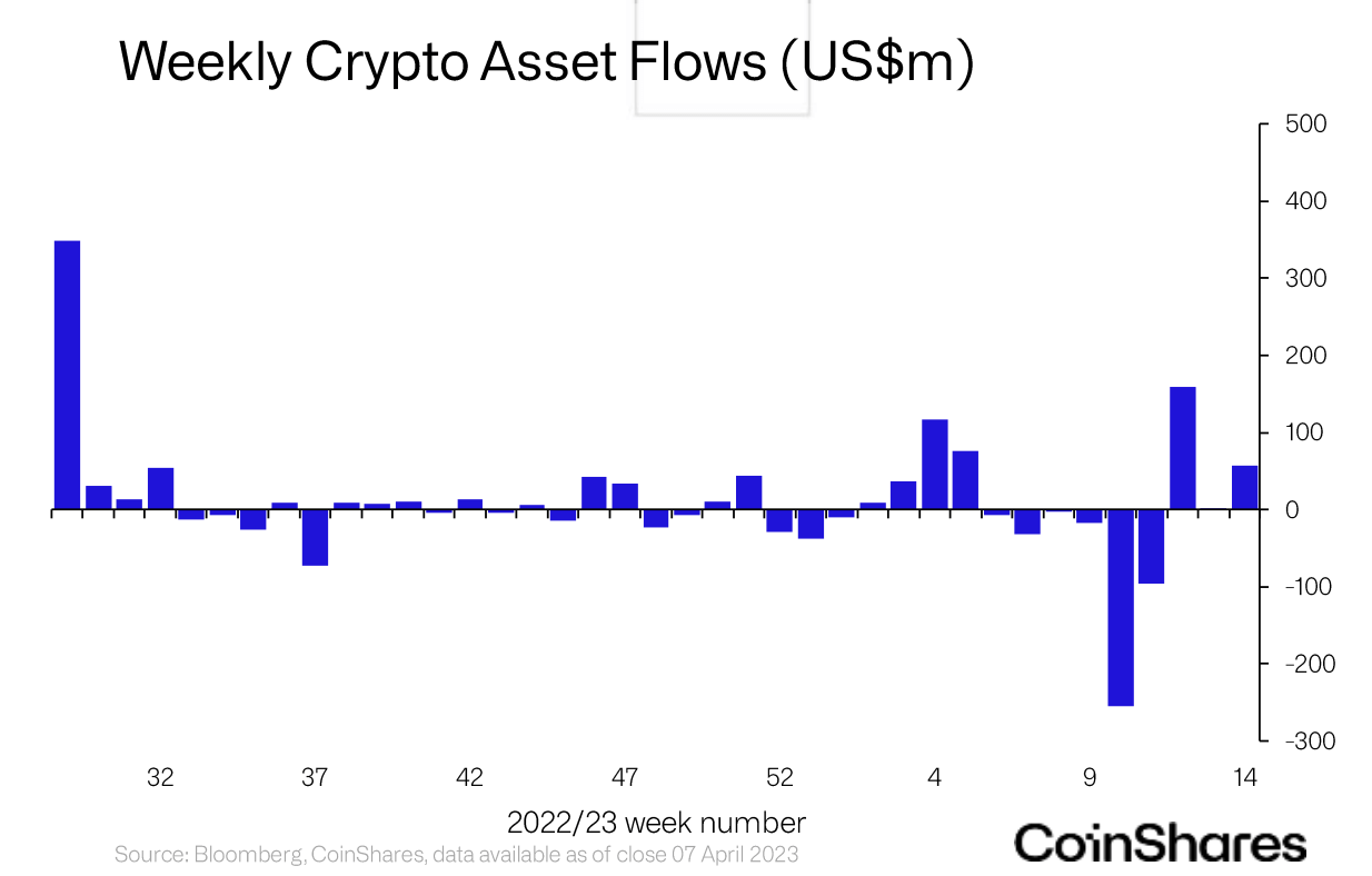 Crypto investment products market reaches YTD net inflow
