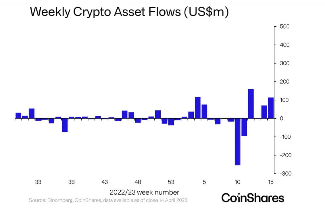 Crypto Investment Products Flow