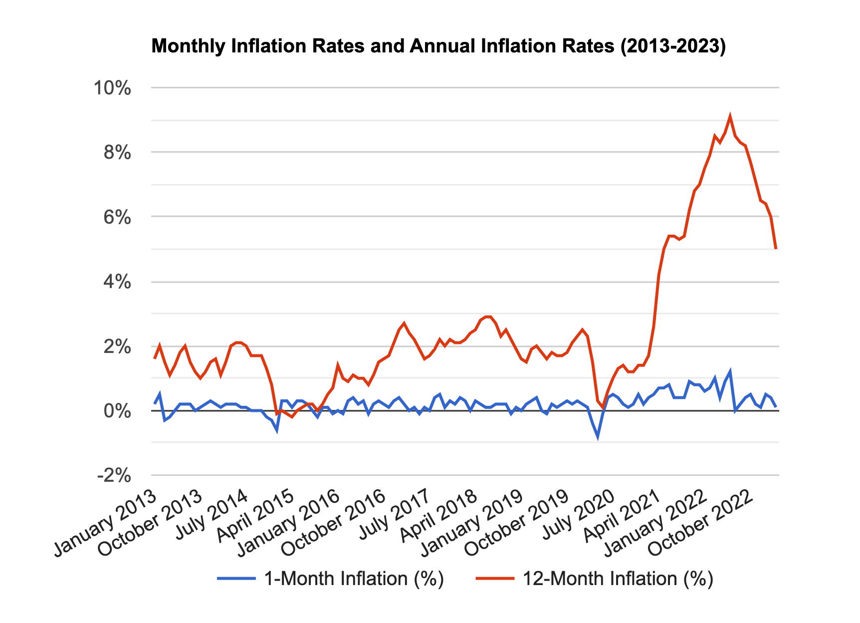 inflation us