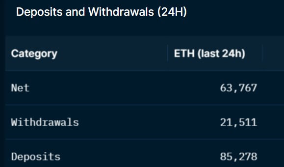 Staked ETH deposits