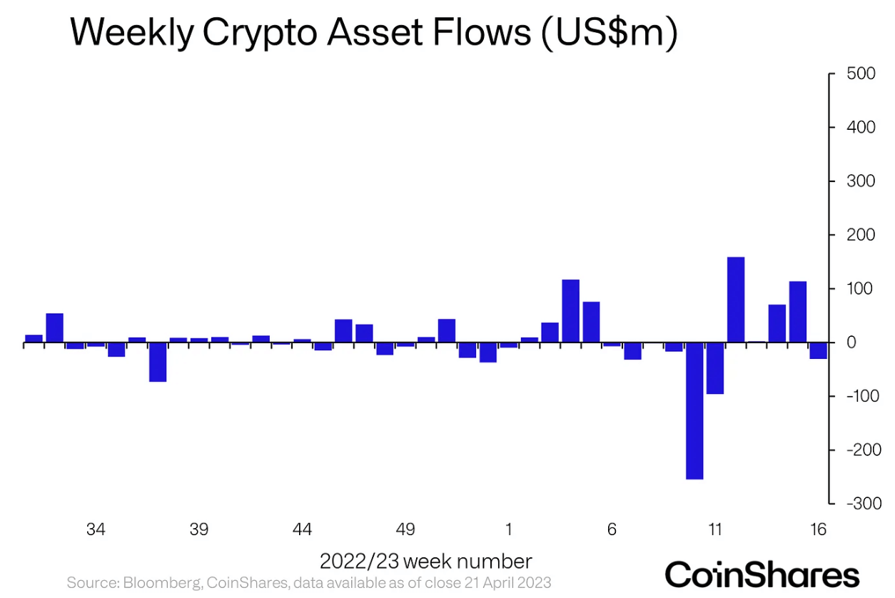 Weekly Flows (Source: CoinShares)