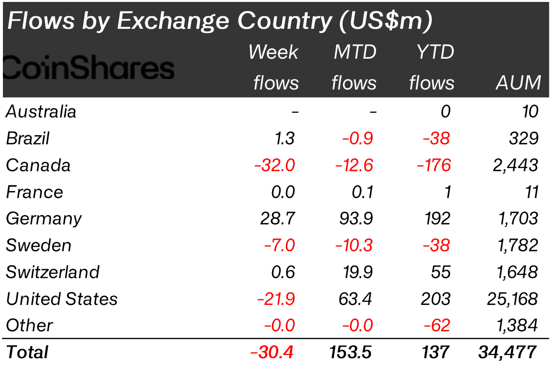 Flows by country (Source: CoinShares)