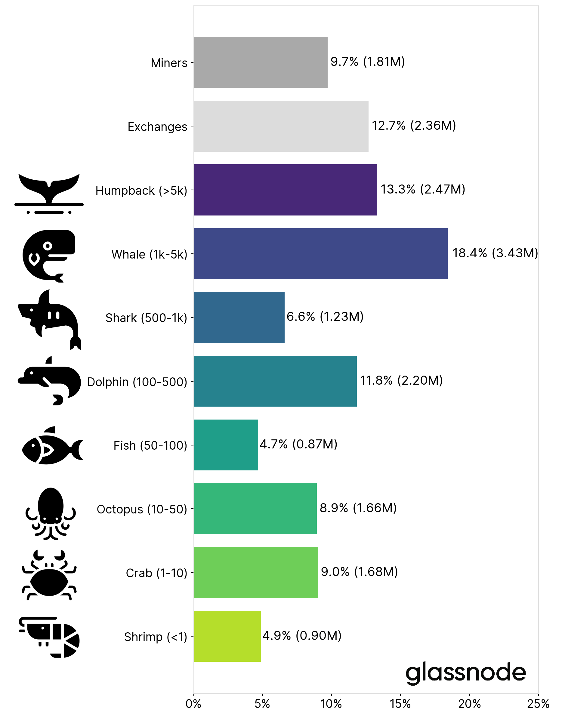 The surprising shift in Bitcoin ownership: whales drop 4% as Shrimps, Crabs thrive