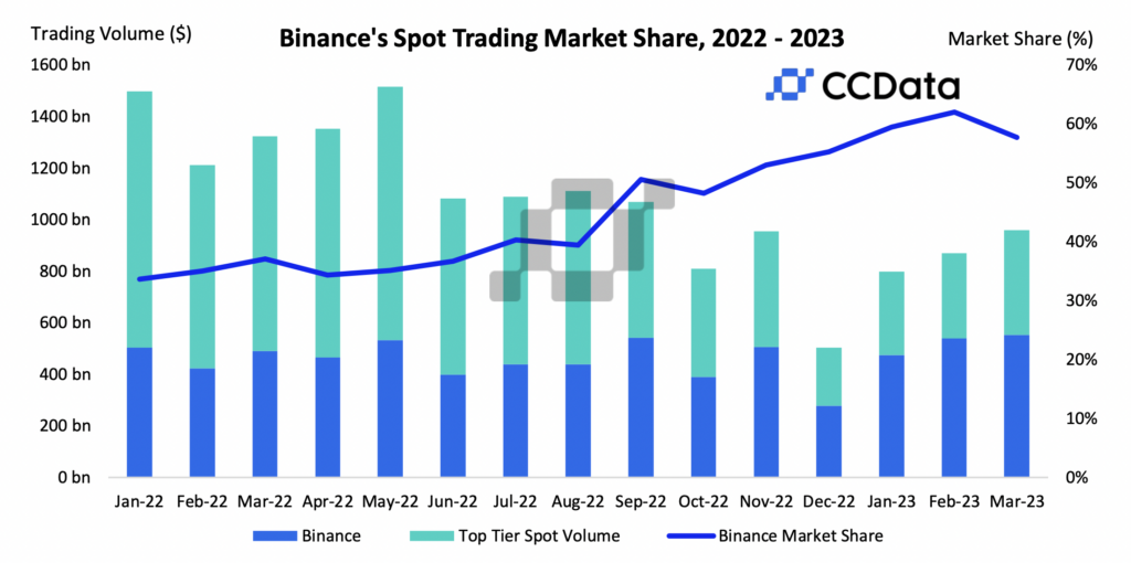 binance spot trading volume share