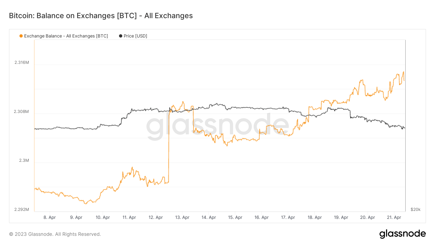 Exchange Balance: (Source: Glassnode)