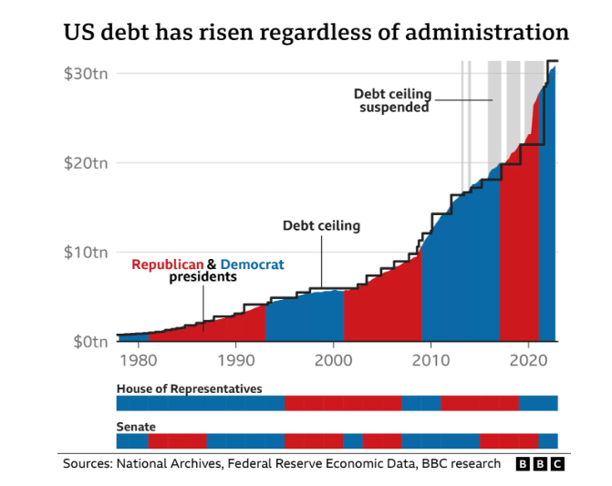 Teto da dívida: (Fonte: BBC)