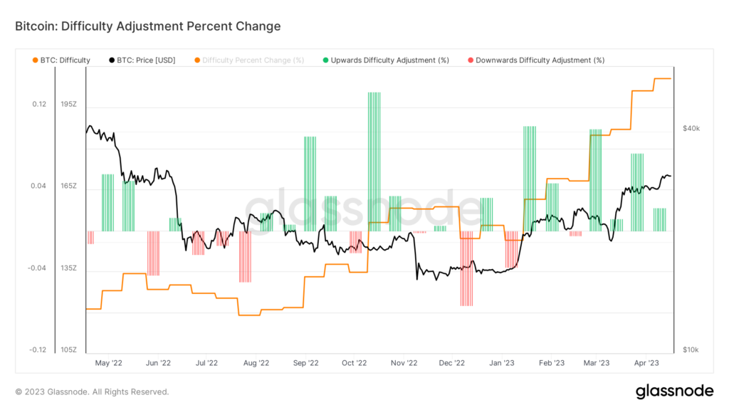 Bitcoin difficulty adjustement