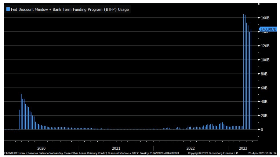 Discount Window and BTFP: (Source: Bloomberg)