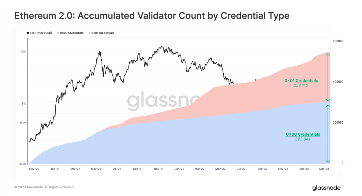 Validator Count: (Source: Glassnode)
