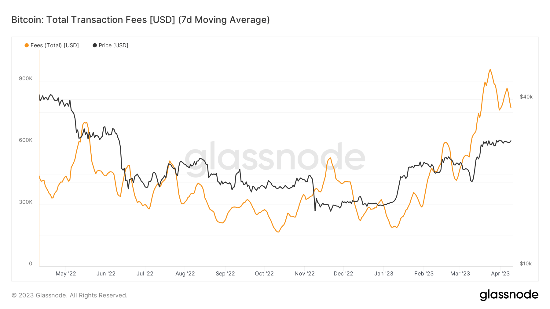 Fees: (Source: Glassnode)