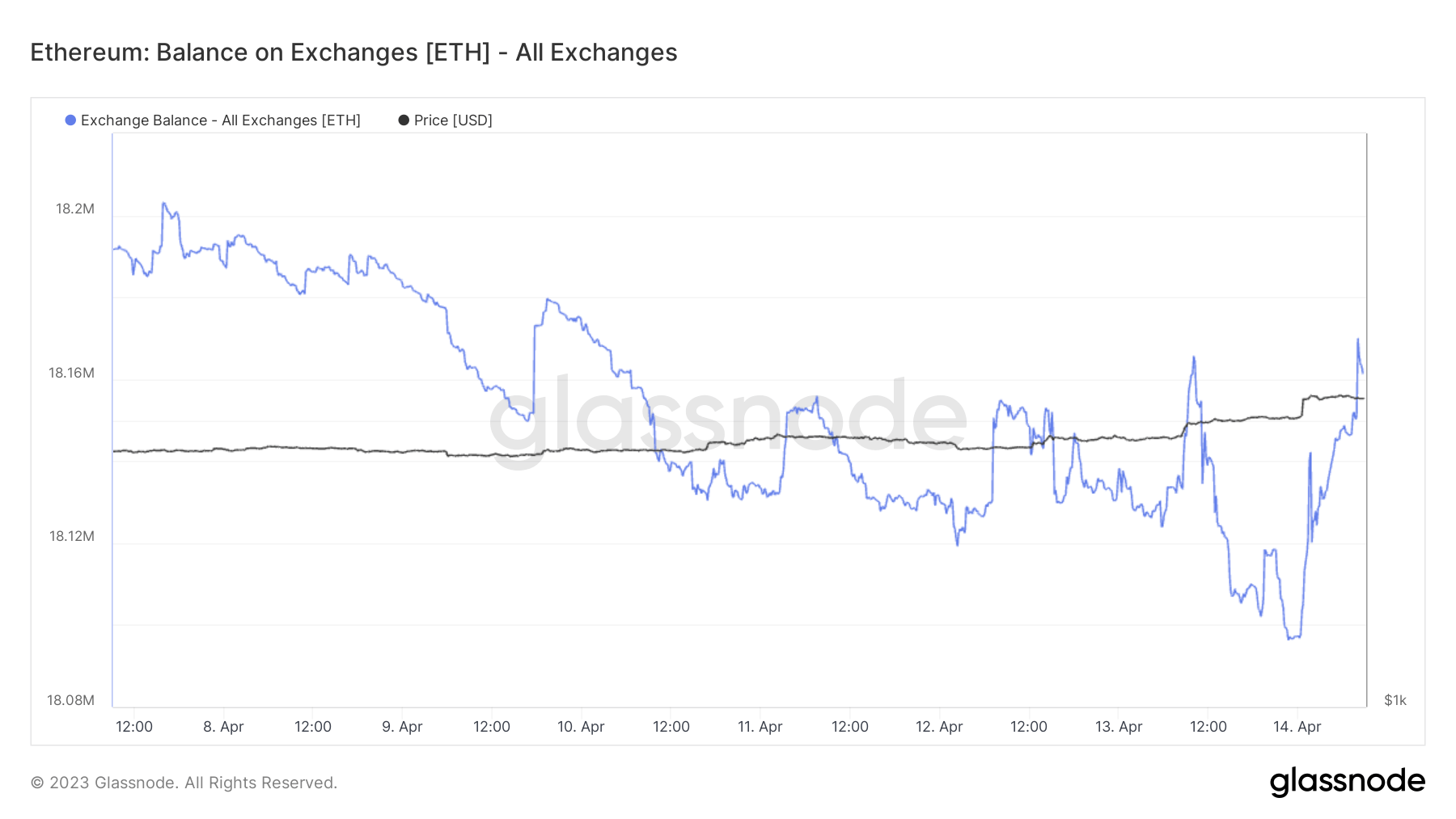 eth balance on exchanges