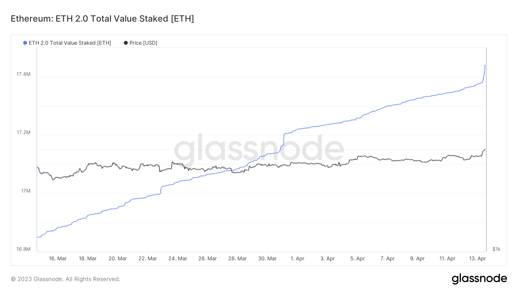 ETH Total Value Staked