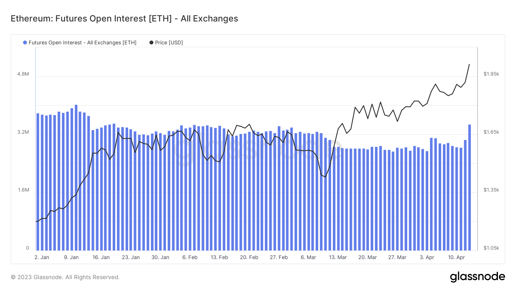 eth open interest