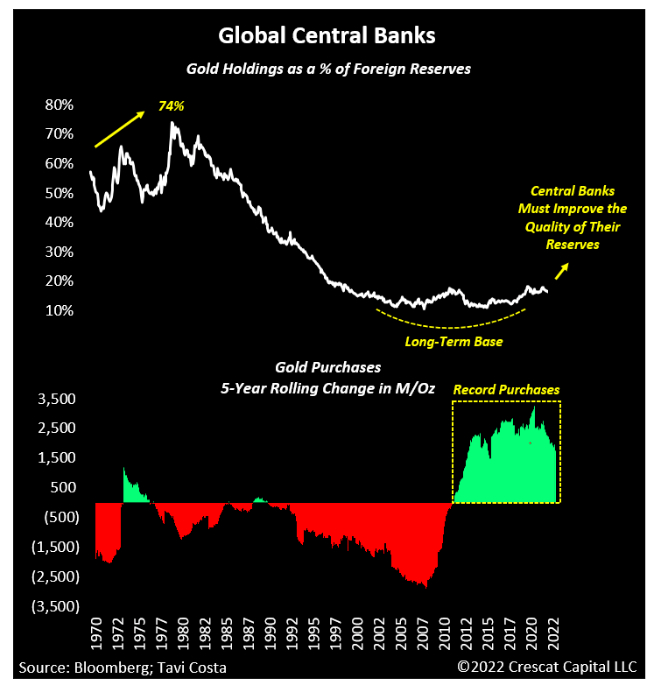 Gold Central Bank: (Source: Bloomberg)