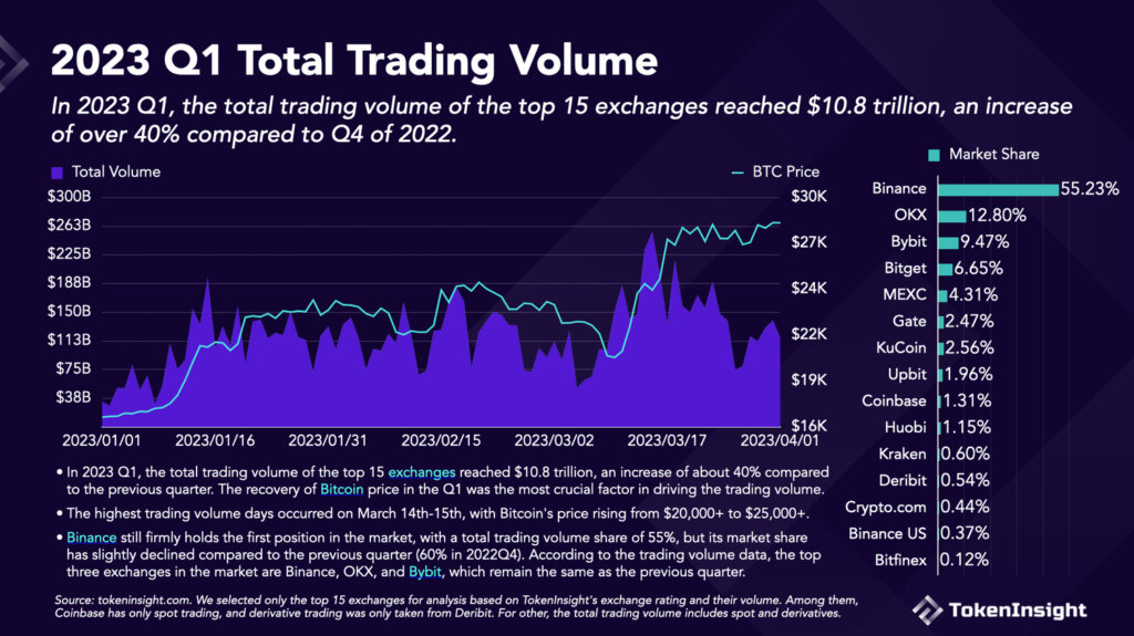 Total crypto exchange trading volume - top 15 - Q1 2023