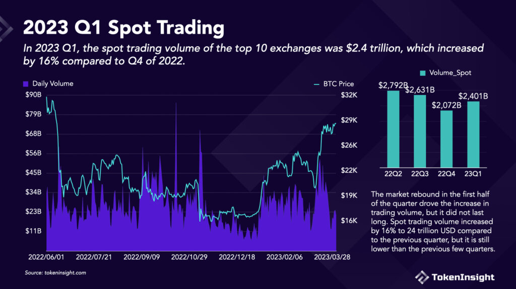 Spot Trading on Cryptocurrency Exchanges in Q1 2023