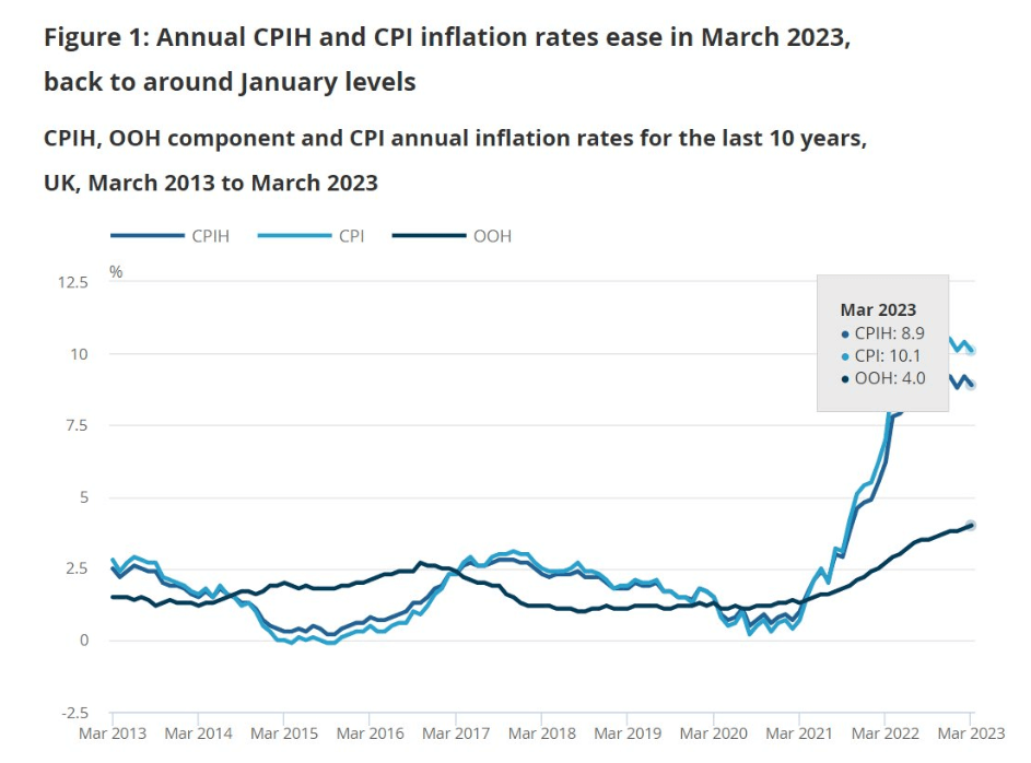 UK Inflation: (Source: BOE)