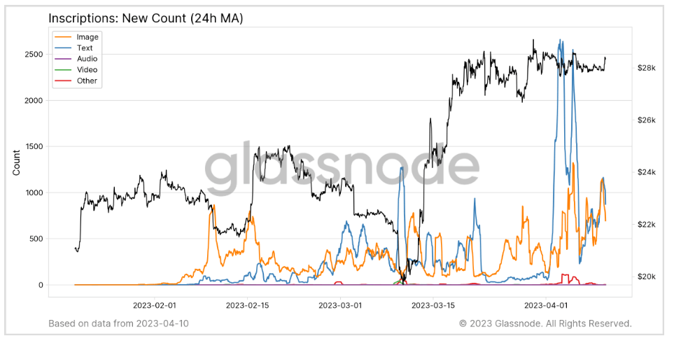 Inscriptions: (Source: Glassnode)