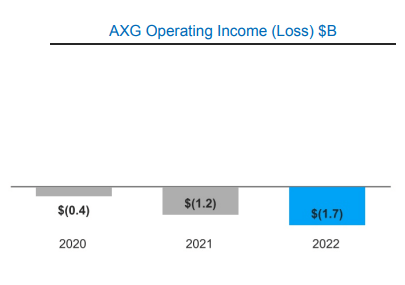 Intel annual report: AXG Operating Income (Loss) $B