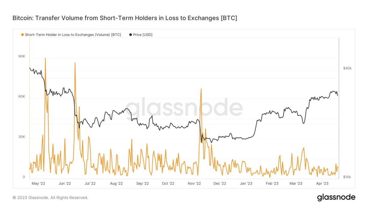 STH sending at a loss: (Source: Glassnode)