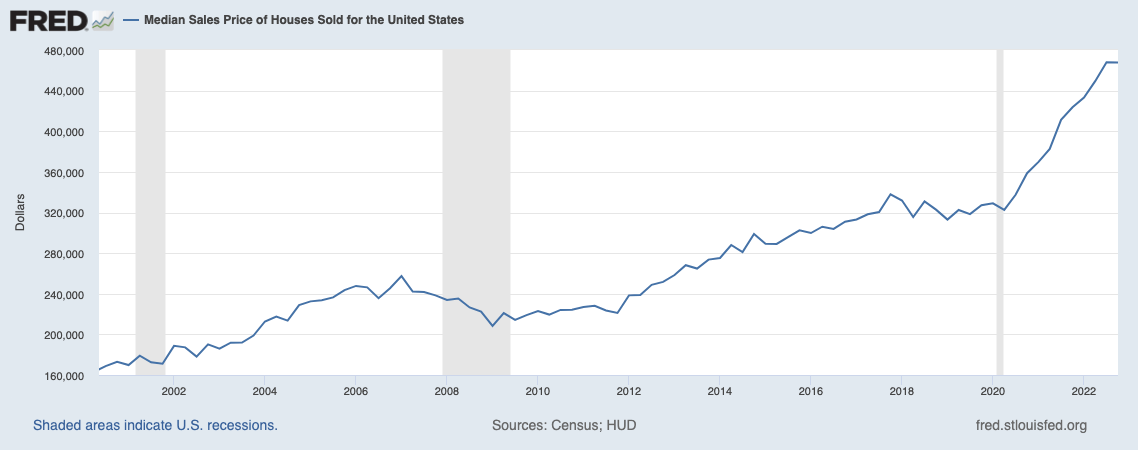 median house price us