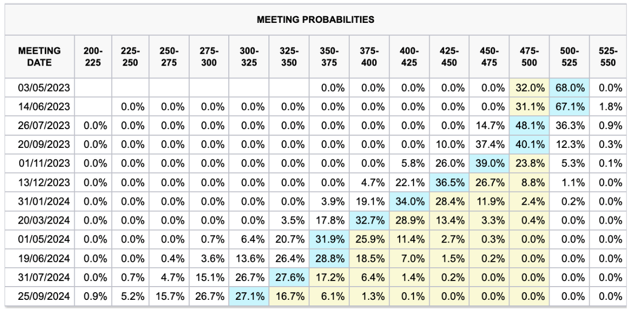 Probabilities: (Source: CME)