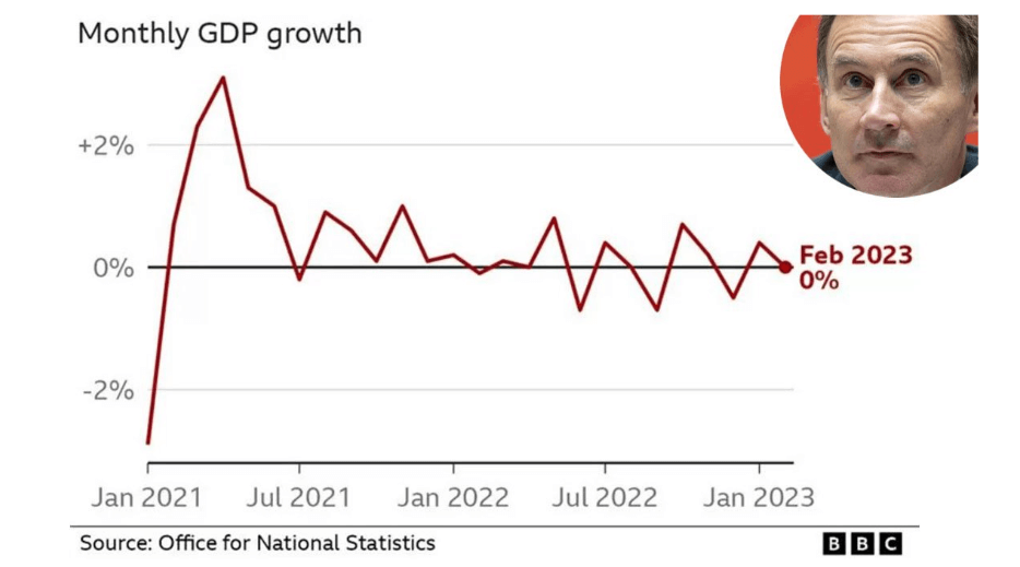 Real GDP: (Source: BBC)