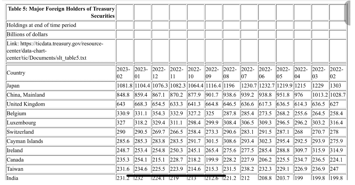 US Treasury Holdings: (ticdata)