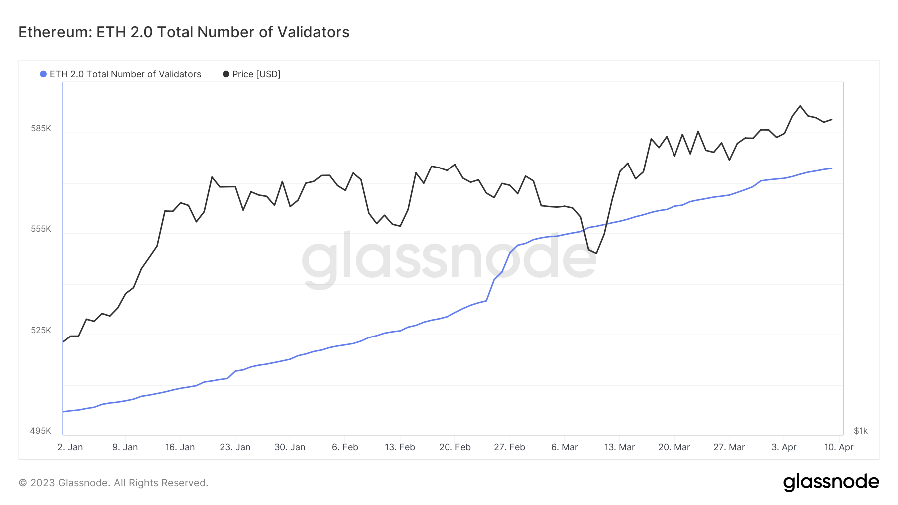 Total Number of Validators: (Source: Glassnode)