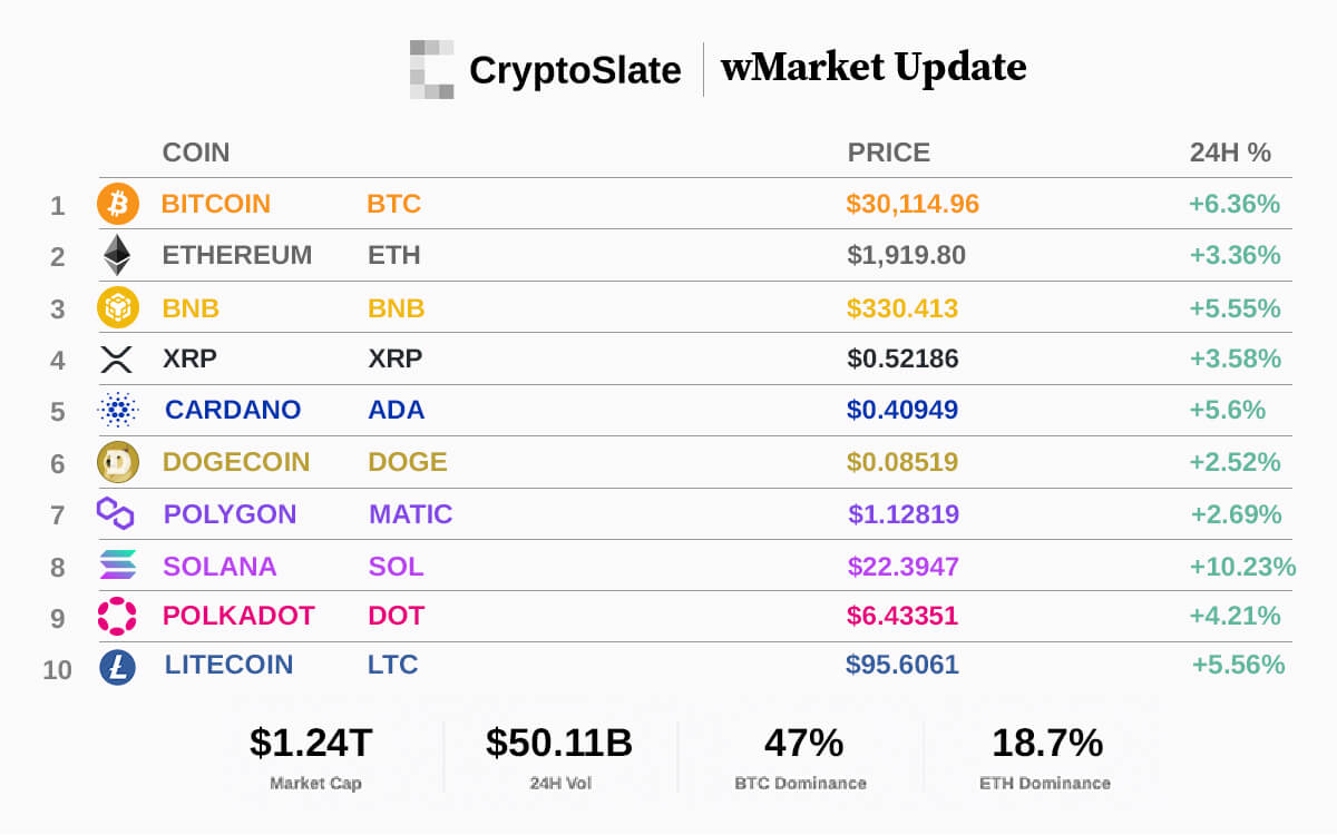CryptoSlate wMarket Update: Bitcoin trades above $30,000 as Ethereum eyes $2k