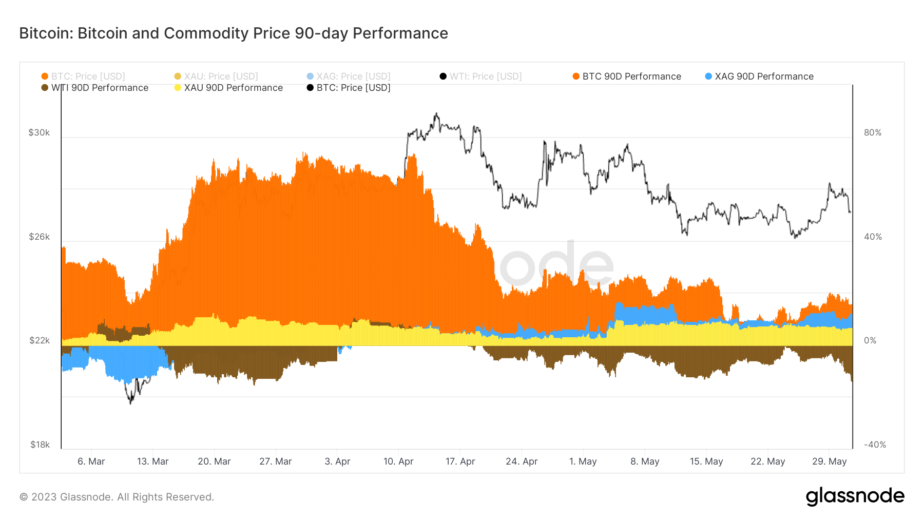 bitcoin silver gold oil performance