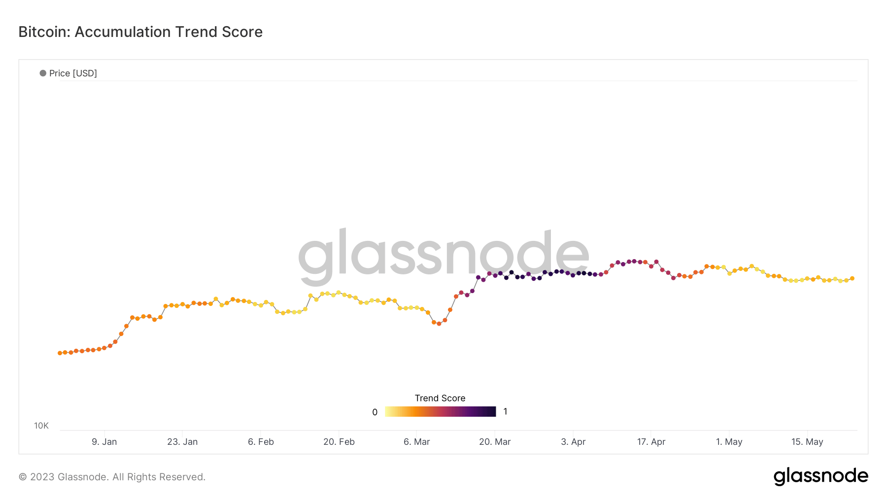 Accumulation Trend Score: (Source: Glassnode)