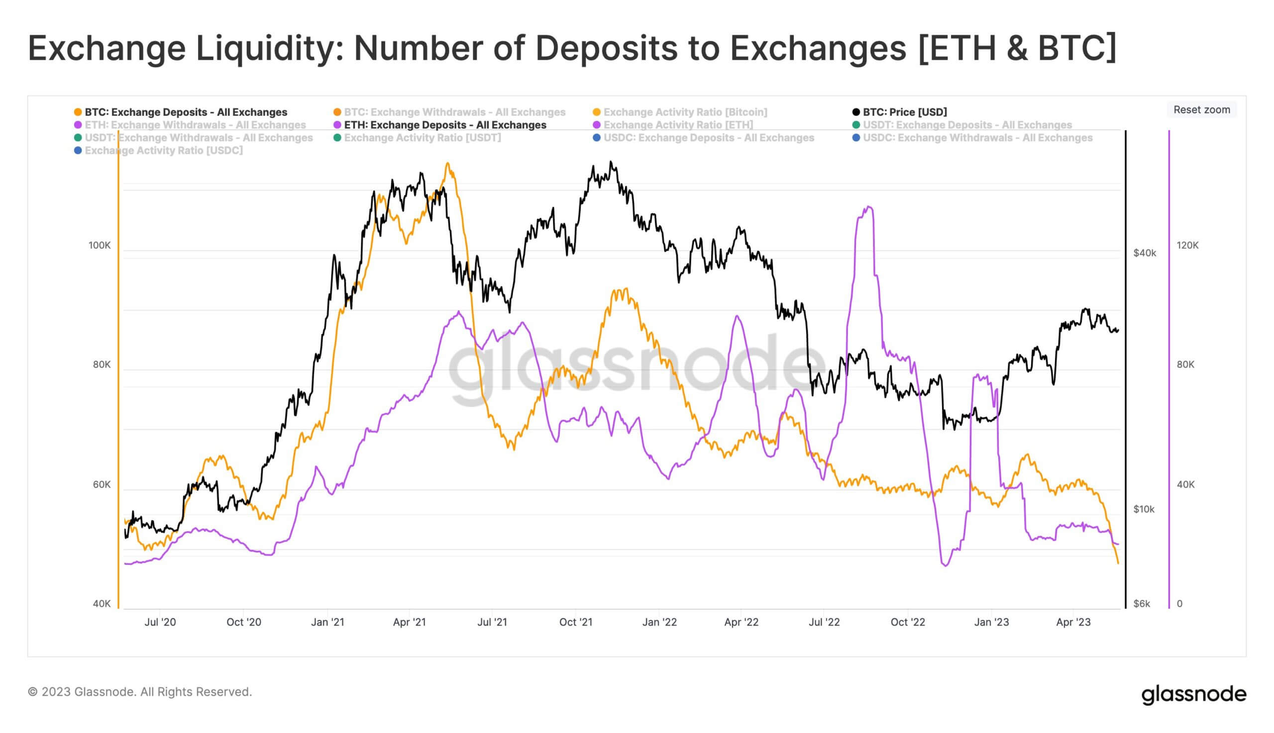 BTC & ETH Deposits: (Source: Glassnode)