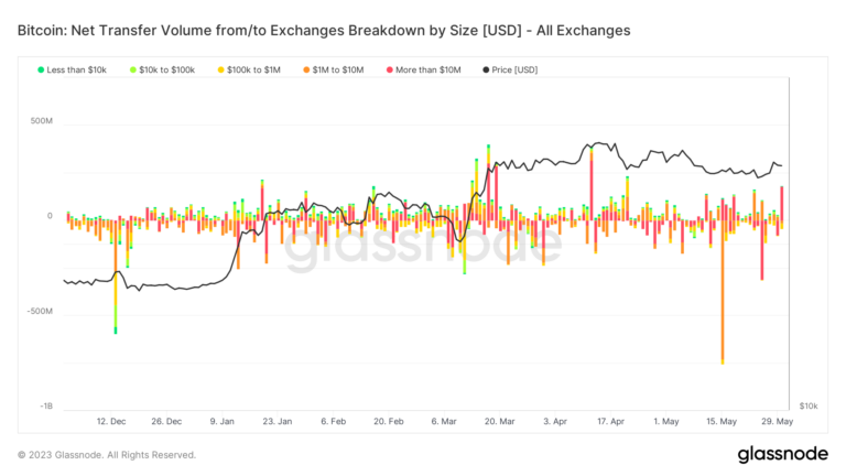 Roughly $200M of Bitcoin sold onto exchanges by Coinbase whale