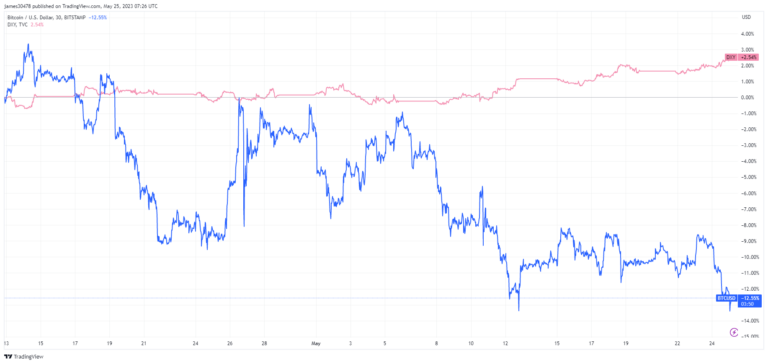 Bitcoin tumbled below $26K, causing a $120M liquidation storm