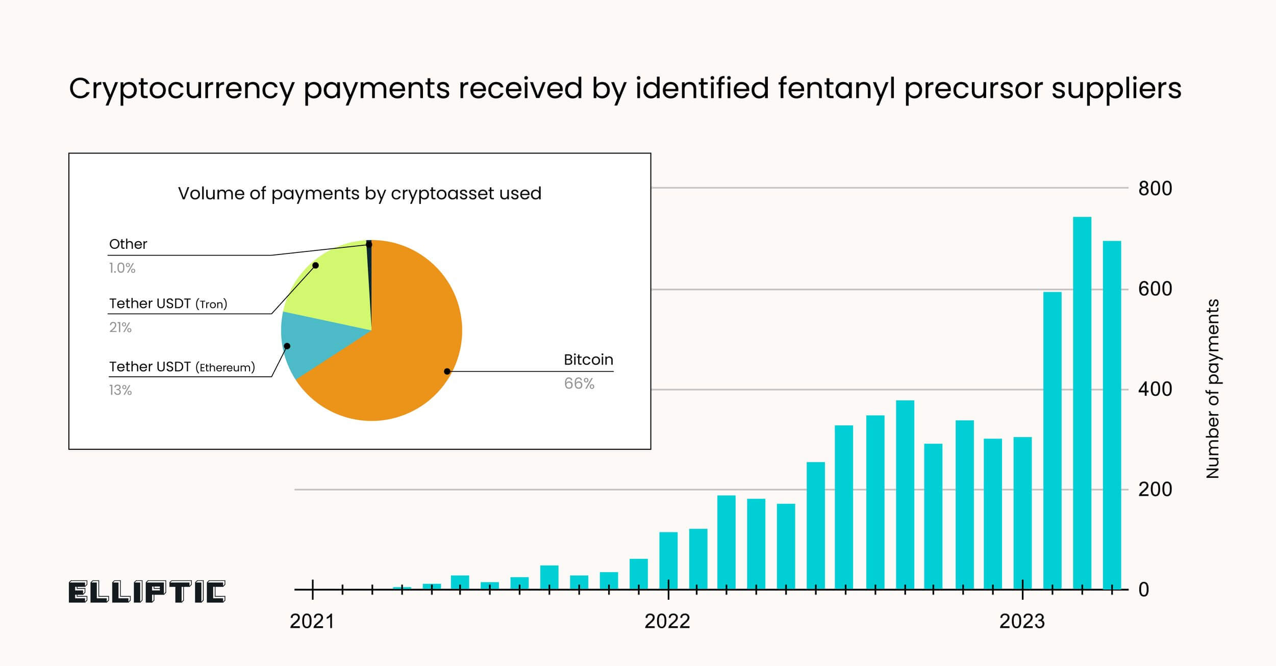 Fentanyl precursor crypto payments (Source: Elliptic)