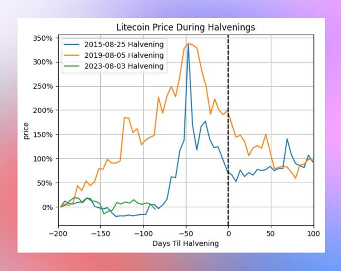 Litecoin price at halvings